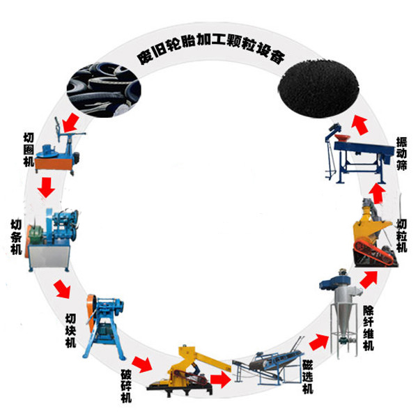 橡膠粉碎機生產流程